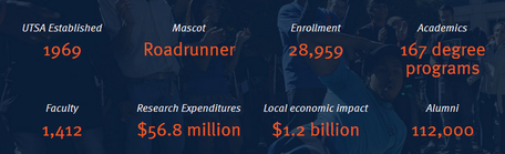 UTSA established 1969, mascot is the roadrummer, student enrollment is at 28,959, there are 167 degree programs, 1,412 faculty, 56.8 million dollars in research spending, 1.2 billion dollar impact on local economy, and 112,000 alumni