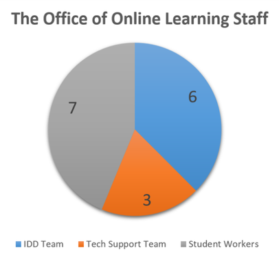 Pie chart showing six IDD staff, three tech support staff, and seven student workers make up The Office of Online Learning